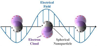 Operando Studies of the Electrochemical Dissolution of Silver Nanoparticles in Nitrate Solutions Observed With Hyperspectral Dark-Field Microscopy